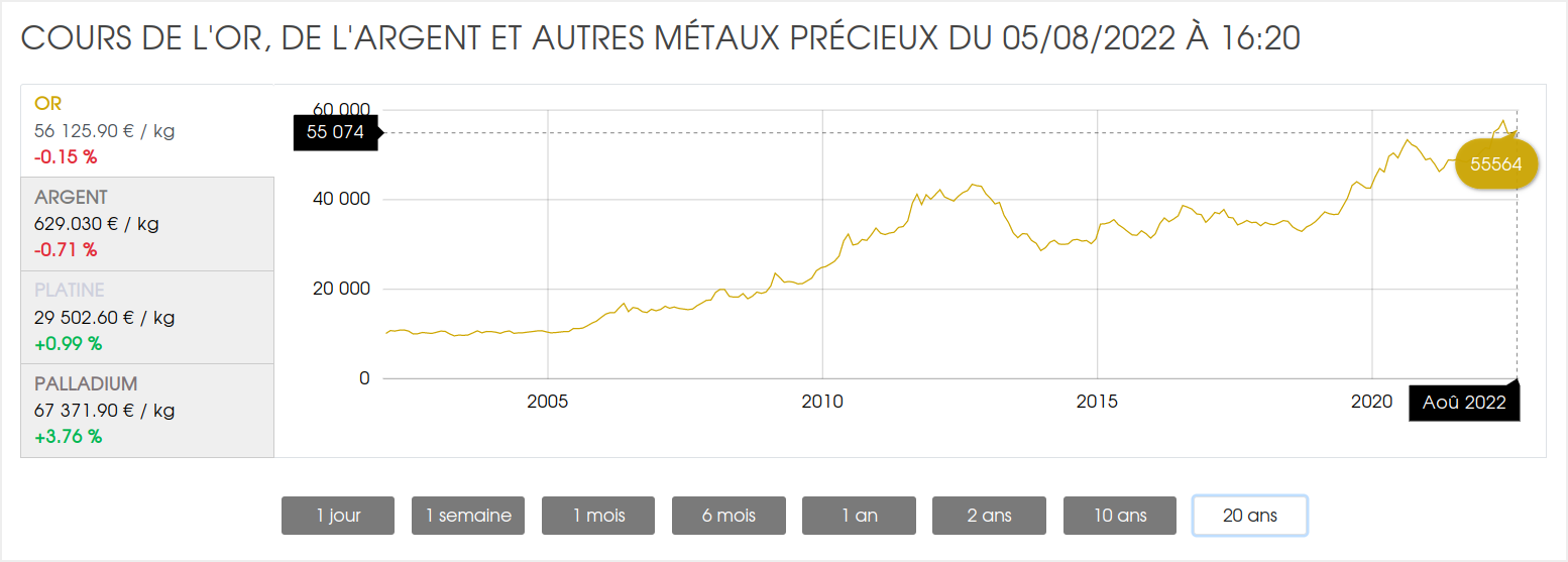 Les cours de l'Or et de l'Argent sont-ils des placements sûrs en ce moment ?